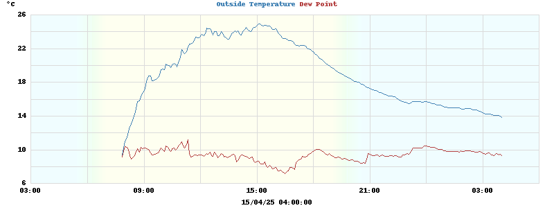 temperatures