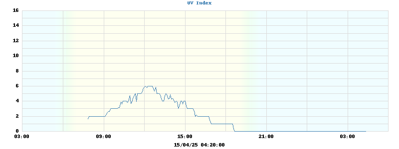 UV Index