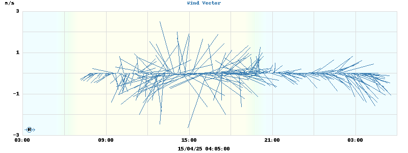 Wind Vector