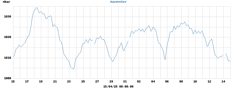 barometer