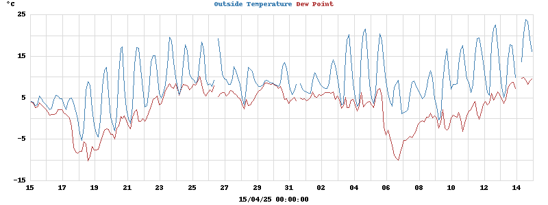 temperatures