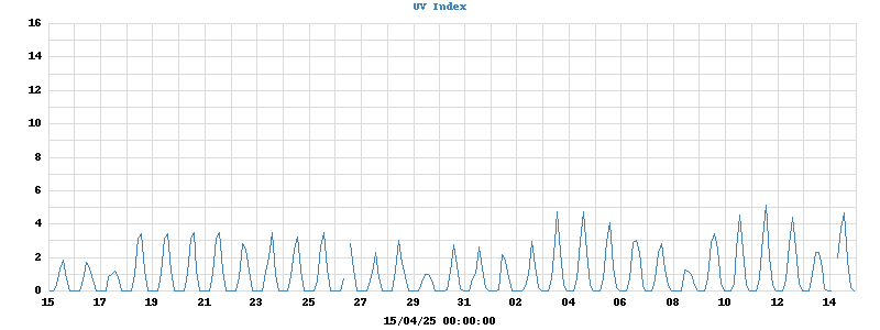UV Index