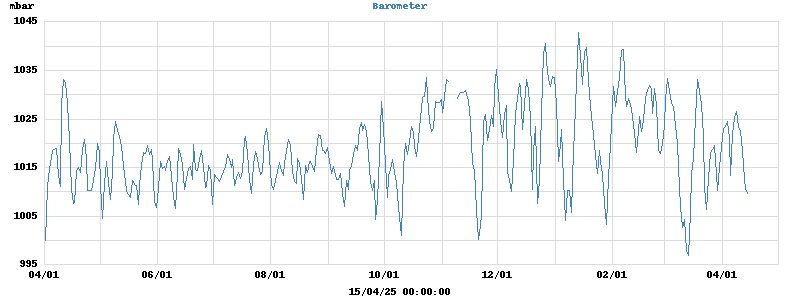 barometer