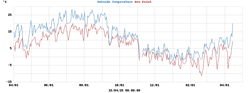 temperatures