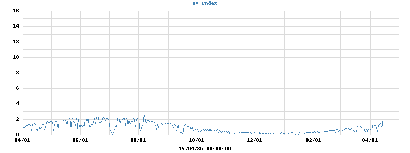 UV Index