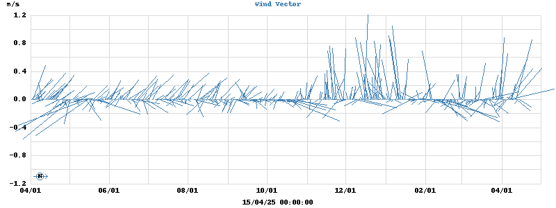 Wind Vector